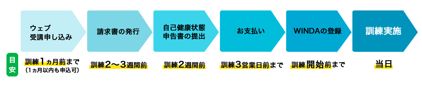 受講までの流れイメージ